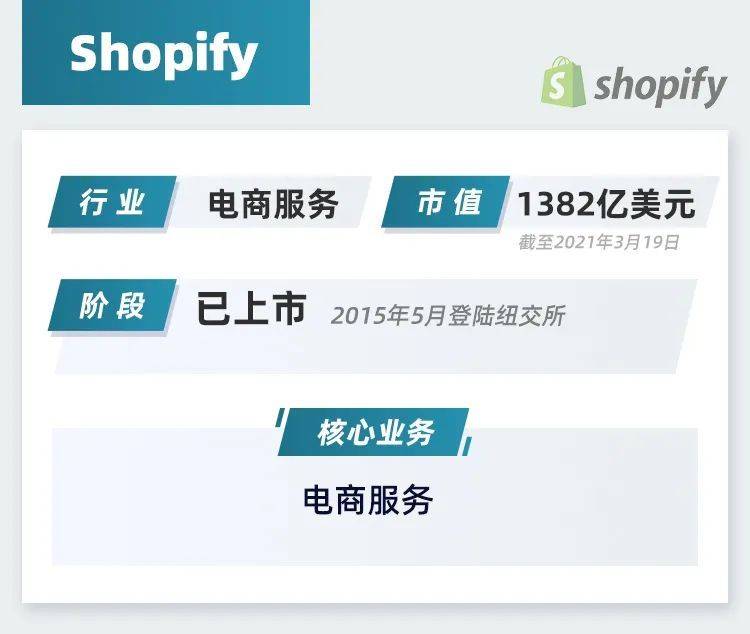 千億美金電商黑馬Shopify，憑什么挑戰(zhàn)亞馬遜？